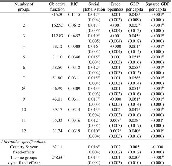 Table II: GFE estimates (outcome variable: animal proteins)