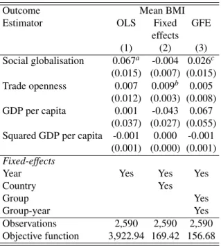Table IV: Globalisation and mean BMI