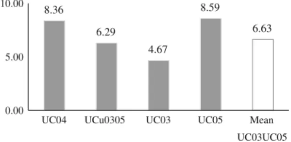 Fig. 3 Average unconditional contributions in UC games 8.36 6.29 4.67 8.59 6.63 0.005.0010.00