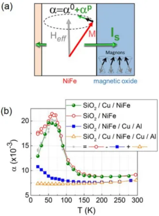 FIG. 2. (a) Representative magnetization (M) vs field (H) hys- hys-teresis loops at different temperatures for a SiO 2 /Cu/NiFe sample.