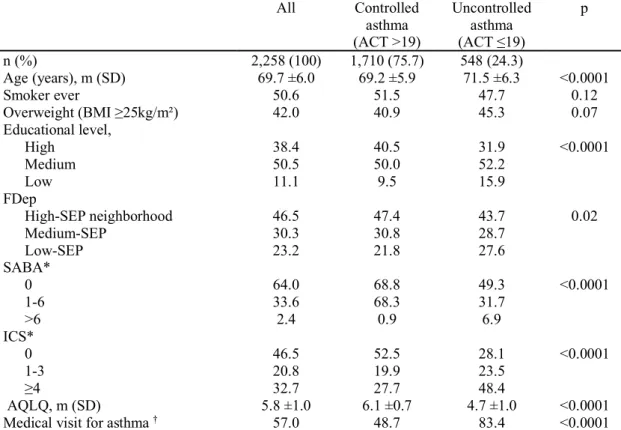 Table 1 Characteristics of the study population, by level of asthma control (ACT-based definition)  (n=2,258) 