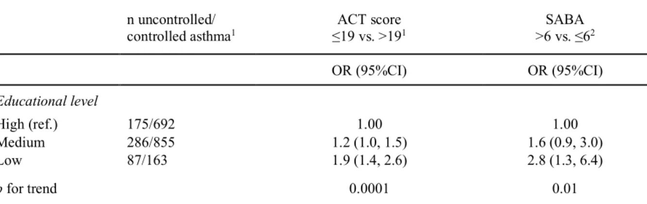 Table 2 Age-adjusted association between educational level and asthma control (n=2,258) 