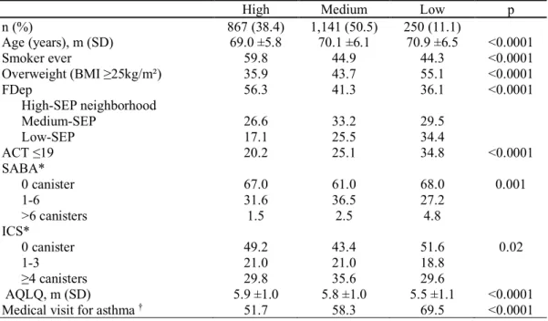 Table A2 Characteristics of the study population, by educational level (n=2,258)  285  Results are in percent unless otherwise stated, m (SD): mean (standard deviation);  