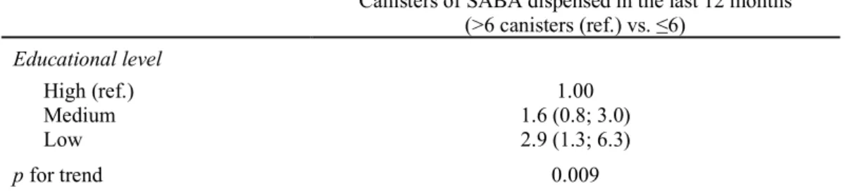 Table A5 Age-adjusted association between educational level and number of canisters of SABA dispensed,  305  imputed data (n=2,907) 