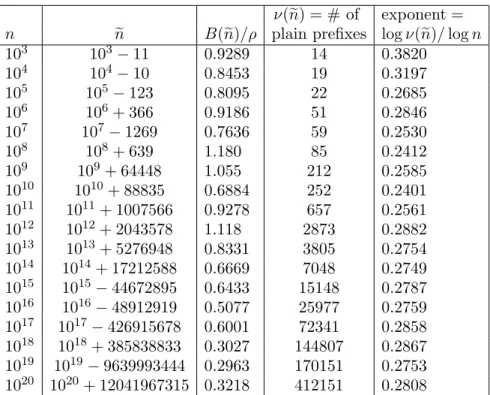 Figure 5. The number of plain prefixes.