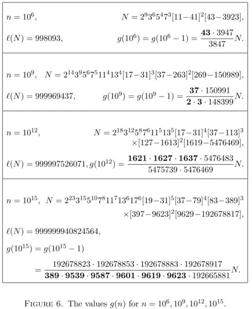Figure 6. The values g(n) for n = 10 6 , 10 9 , 10 12 , 10 15 .