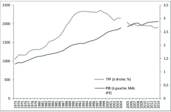 Graphique 2 : Evolution du PIB – produit intérieur brut (en volume, prix constants) et  du TPF – taux de participation inancière (en % de la masse salariale) 