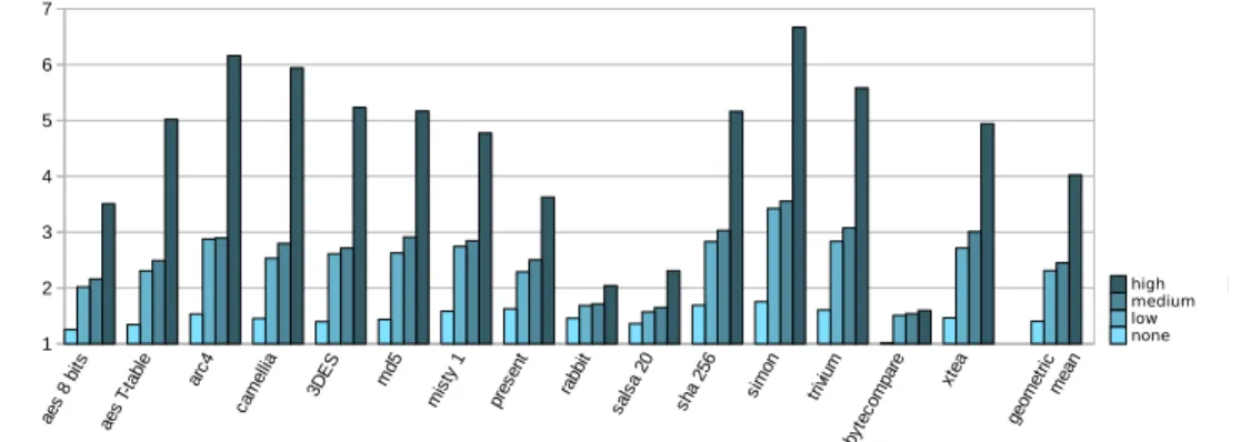 Fig. 9. Execution time overhead compared to statically compiled version (clang 3.8.0 -O2).