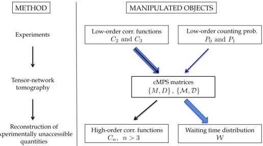 FIG. 1. Extension and applications of cMPS based tomography (see Sections III–V). Previous works [7, 10] have shown that measurements of low-order correlation functions C n with n = 2, 3 are sufficient to access higher-order correlations using cMPS tomogra