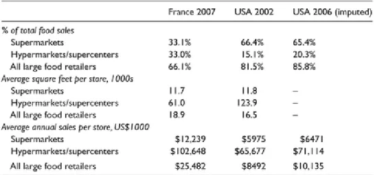 Table 2. Profile of large food stores in France and the USA