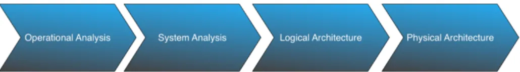 Figure 2: Arcadia Methodology