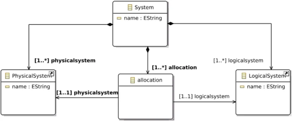 Figure 4: Allocation on system level