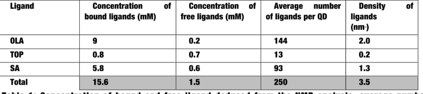 Figure  1  A:  1 H  NMR  spectra  of  a  CdSe  QD  solution  ([QDs]  =  62,5  µM)  and  of  the  free  ligands  in  toluene-d 8 
