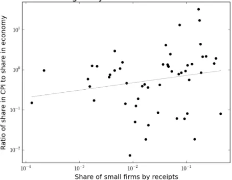 Figure 3: Contribution of small firms to CPI. Slope and intercept of OLS regression line are 0.13 and -0.07 respectively.