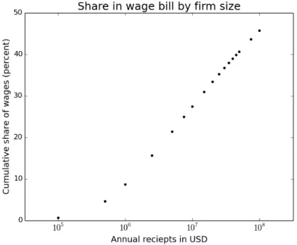Figure 4: The plot marks the share of firms with different sizes in the wage bill of the economy.