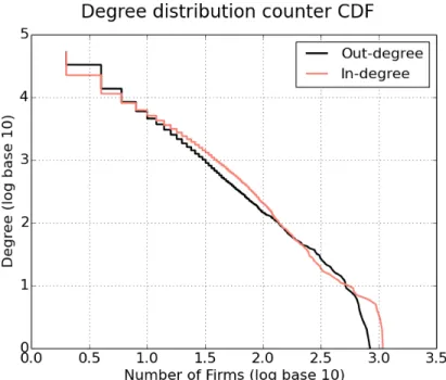 Figure 5 shows our data set matches the stylized fact that the degree distribution of the production network follows a power-law (Atalay et al., 2011; Konno, 2009)