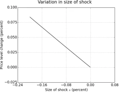 Figure 8: Long-run versus short-run changes in the price level for θ = 0.95. The x-axis corresponds to the size of the long-run (negative) price level change or equivalently to the size s of the monetary shock