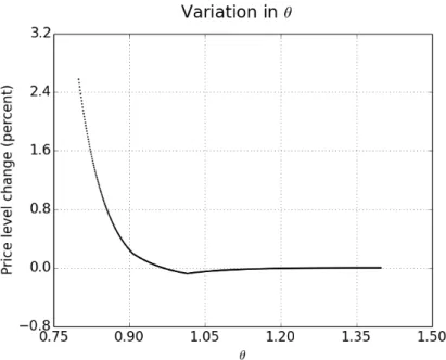 Figure 9: Short-run price level change as a function of the heterogeneity parameter θ for a fixed size of monetary shock s = −0.001.