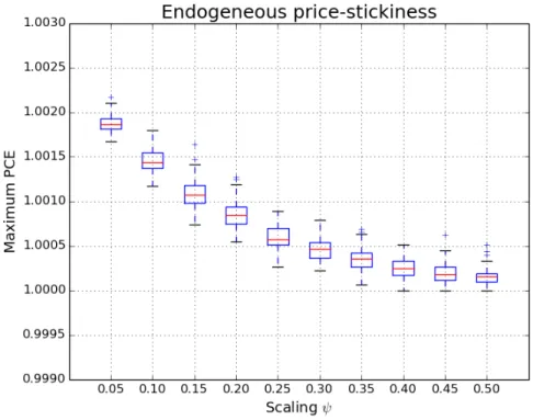 Figure 11: Boxplot of maximum PCE after a monetary contraction with endogenous price- price-stickiness