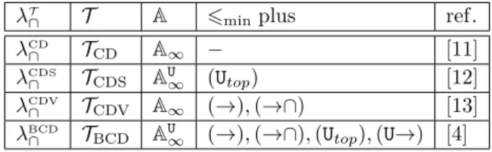 Figure 3 Type theories λ CD ∩ , λ CDS ∩ , λ CDV ∩ , and λ BCD ∩ . The ref. column refers to the original article these theories come from.