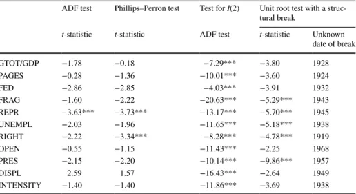 Table 2   Unit root tests