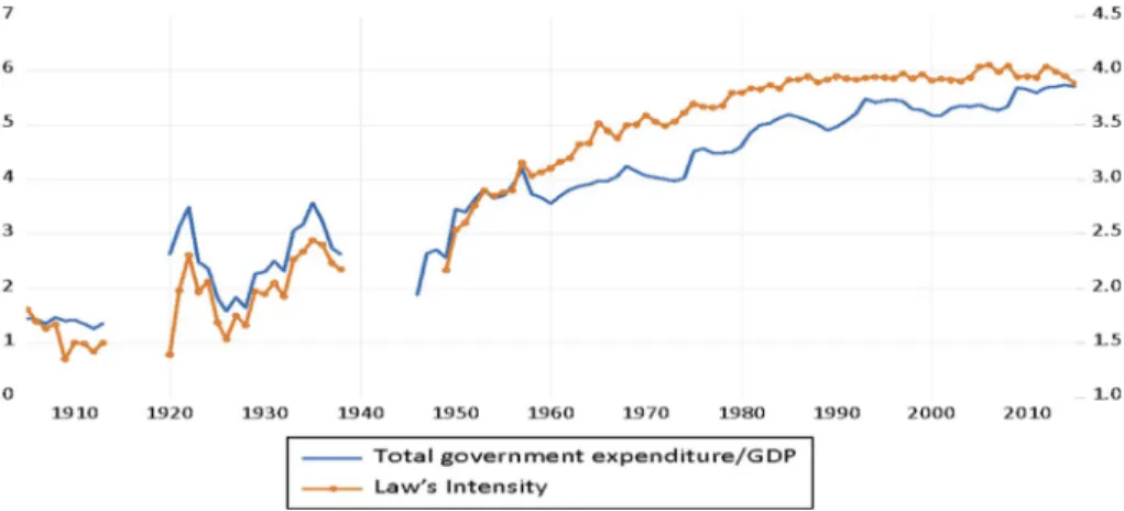 Fig. 3    Intensity of spending and public spending/GDP