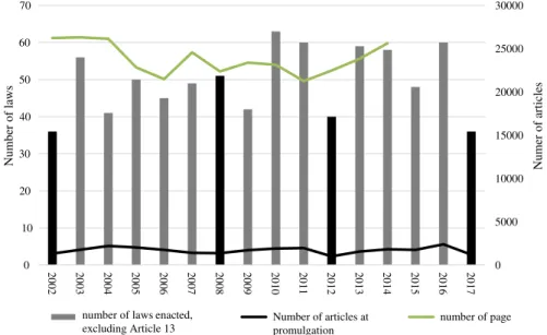 Fig. 5    Comparison of the number of laws and the number of articles at the promulgation (2000–2017)