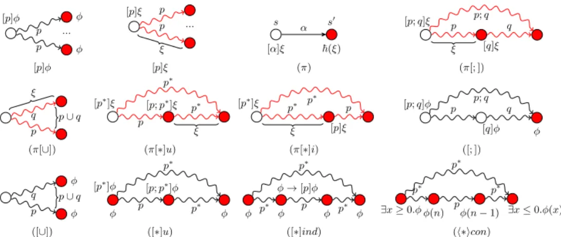 Fig. 3. Graphical illustrations of [p]φ, [p]ξ and some proof rules