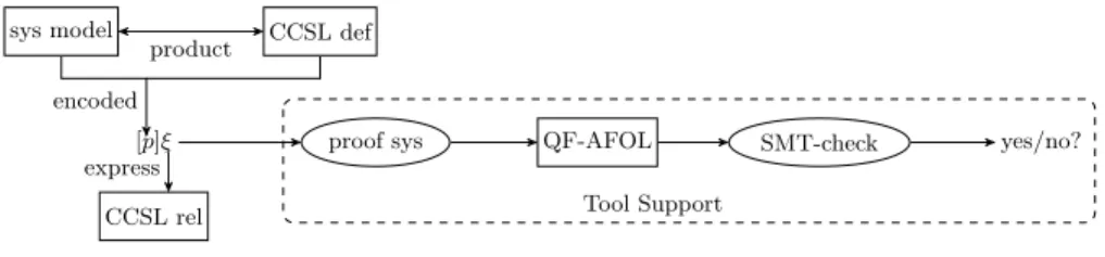 Fig. 1. Verification framework of CDL