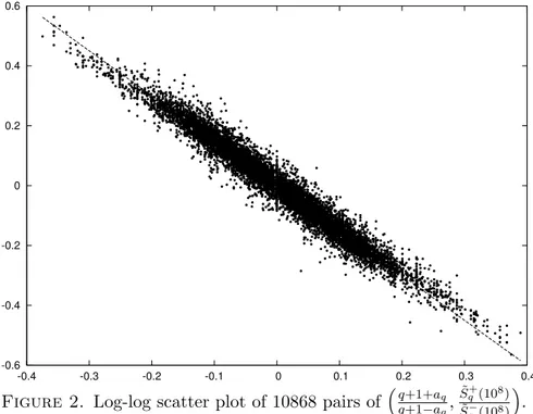 Figure 2. Log-log scatter plot of 10868 pairs of  q+1+a q+1−a q
