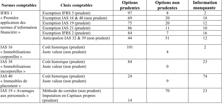 Tableau 5 : Synthèse choix/prudence 