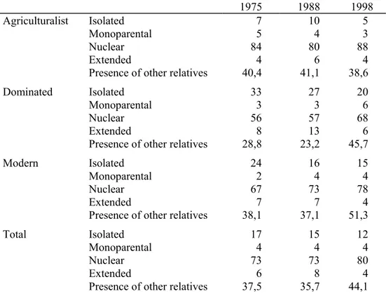 Table 6.5. Main types of household and presence of other relatives by three socioeconomic  categories of (per 100 male-headed households) 