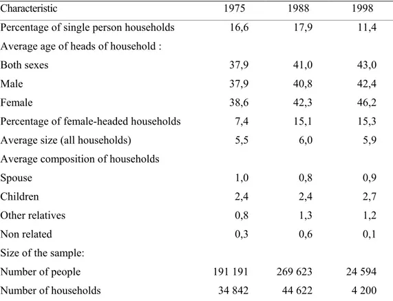 Table 6.1. Change in household characteristics (in percent) 