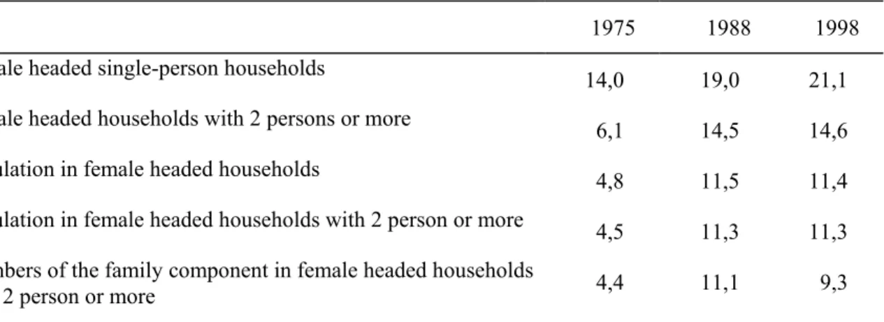 Table 6.2. Changes in the percentage of female heads of household and of the population living  in their households 