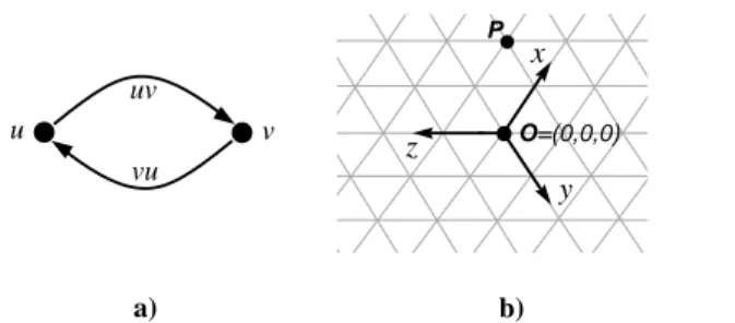 Figure 2: a) Each edge consists of two independent links. b) Axis used in a hexagonal network.
