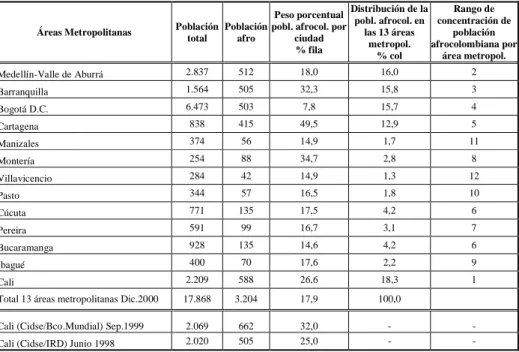 Cuadro 1b: Población afrocolombiana según auto-percepción del color  de la piel en 13 áreas metropolitanas 