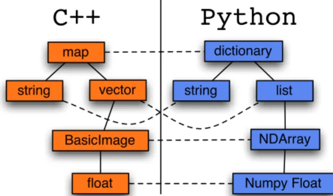 Figure 2 Helper templates deduce sensible mappings and conversion behavior between Python and C++