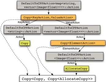 Figure 5 The process of conversion is deduced at compile time via recursive instantiation of DefaultToCPPAction.