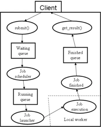 Figure 3: Job lifetime. The normal execution se- se-quence complete separates the client from the  compu-tational resources, allowing users to disconnect when the job is started and reconnect to get the results.