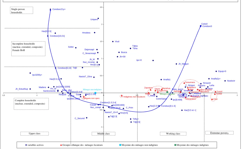 Diagram 3 :  MFCA of the household data table : 37 active variables (205 modalities), projection of  linguistic groups of speakers