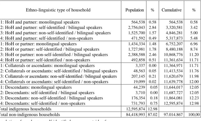 Table 1: Population in households according to their ethno-linguistic category 