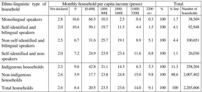 Table 2: Monthly per capita income for various types of households 