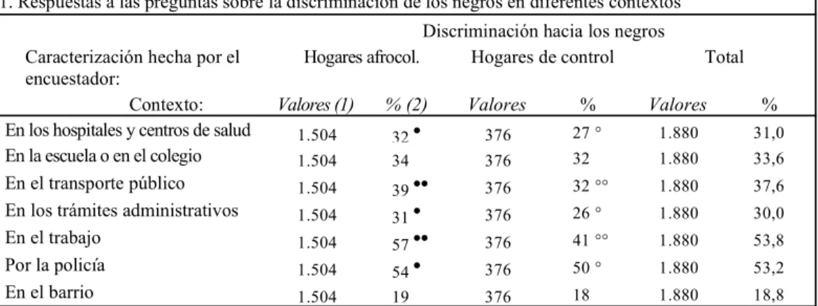 Cuadro   5:  Respuestas   afirmativas   a   las   preguntas   de   opinión   sobre   la discriminación,   según   la   caracterización   fenotípica   y   el   sexo   de   los encuestados (diferencias significativas observadas)