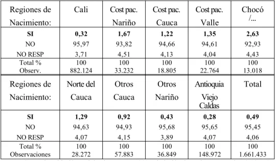 Cuadro 1: Distribución de respuestas a la pregunta étnica del censo,  según lugares de nacimiento de la personas censadas en Cali 1