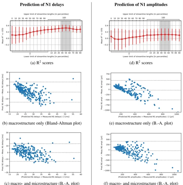 Figure 8: The accuracy of prediction visibly depended on the lengths of streamlines used for computing microstructure information, especially in the case of N1 delays