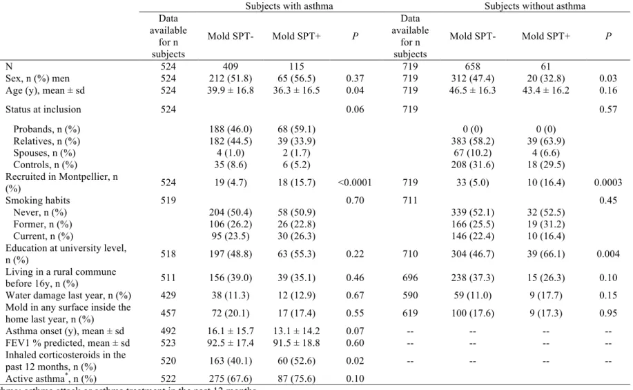 Table 1. Asthma characteristics and determinants of mold sensitization in 524 adults with asthma and 719 adults without asthma