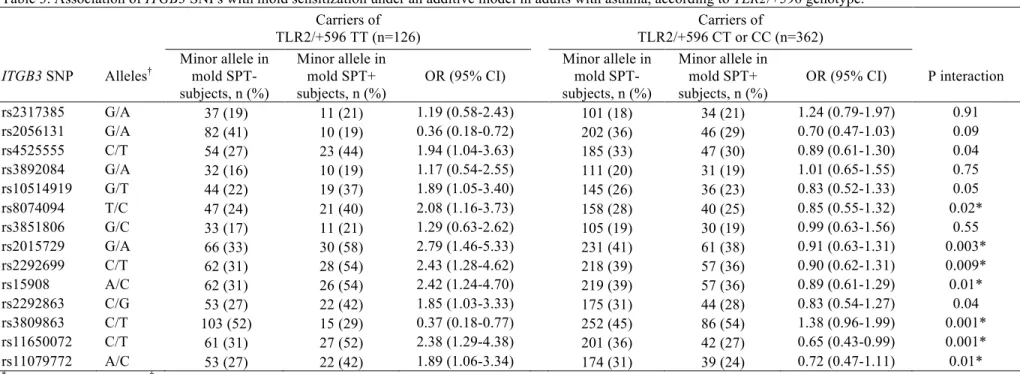 Table 3. Association of  ITGB3  SNPs with mold sensitization under an additive model in adults with asthma, according to  TLR2 /+596 genotype