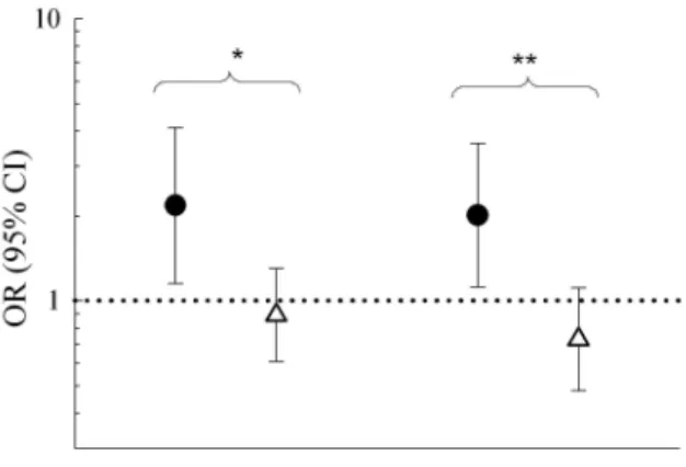 Figure 1. Association of two ITGB3 SNPs (rs15908 A/C and rs11079772 A/C) with mold sensitization in a  multiple regression analysis, stratified by TLR2/+596 genotype