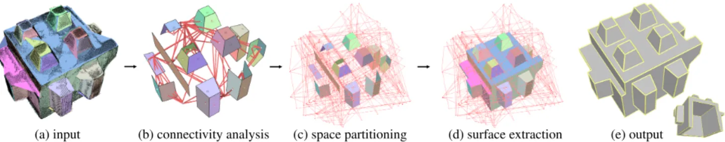 Figure 1. Overview. Our algorithm starts from a point cloud and a set of primitives whose α-shapes are represented by colored polygons (a)