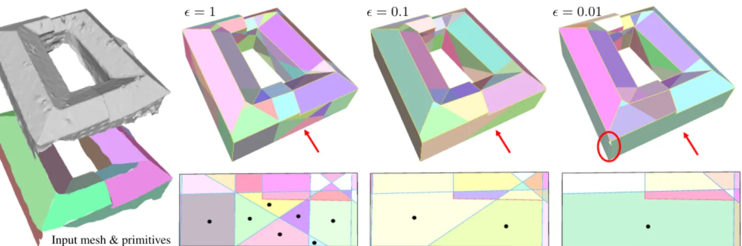 Figure 2. Soft-connectivity. When all the remaining primitives intersect with each others ( = 1), the 2D partition of the front facade of the building is over-fragmented (see colored polygons on the top right frame with the anchor edges in red and the inte
